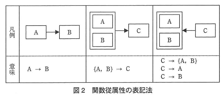 データベーススペシャリスト試験(平成25年 午後I 問1 図2)