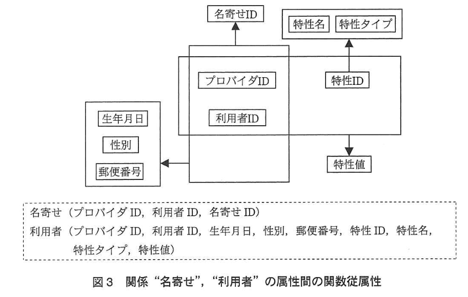 データベーススペシャリスト試験(平成25年 午後I 問1 図3)