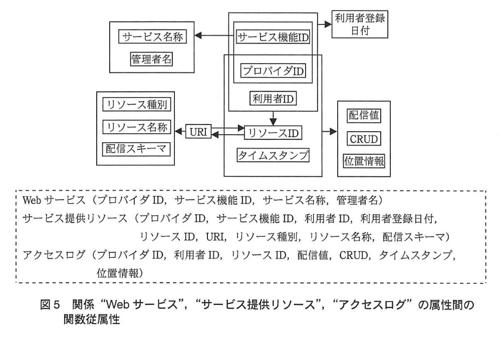 データベーススペシャリスト試験(平成25年 午後I 問1 図5)