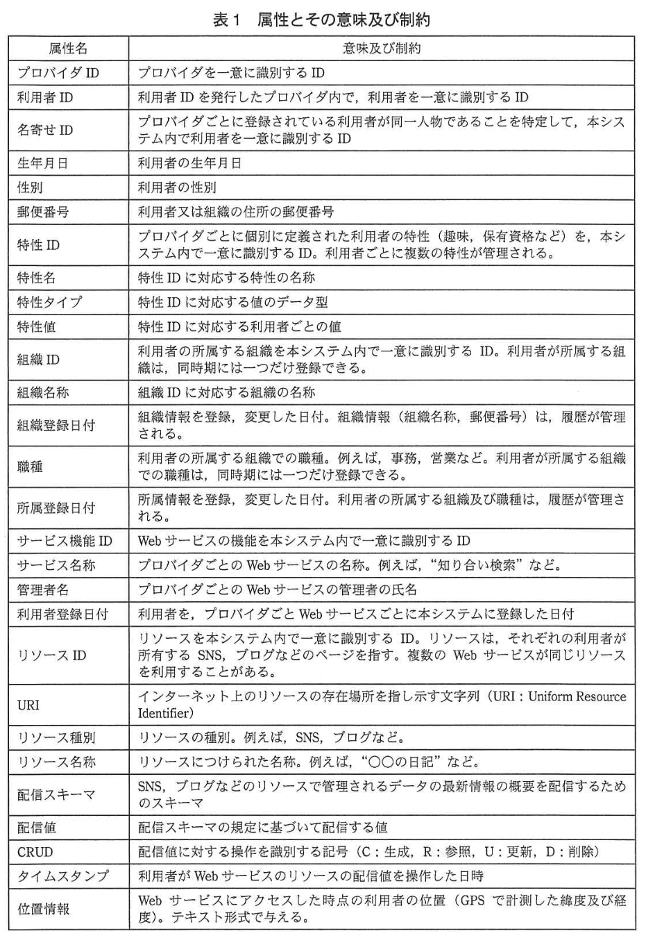 データベーススペシャリスト試験(平成25年 午後I 問1 表1)