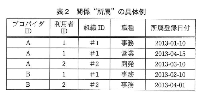 データベーススペシャリスト試験(平成25年 午後I 問1 表2)