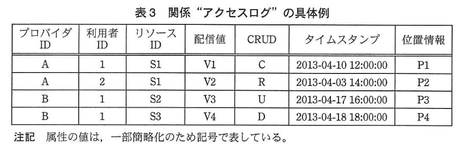 データベーススペシャリスト試験(平成25年 午後I 問1 表3)