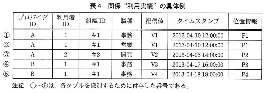 データベーススペシャリスト試験(平成25年 午後I 問1 表4)