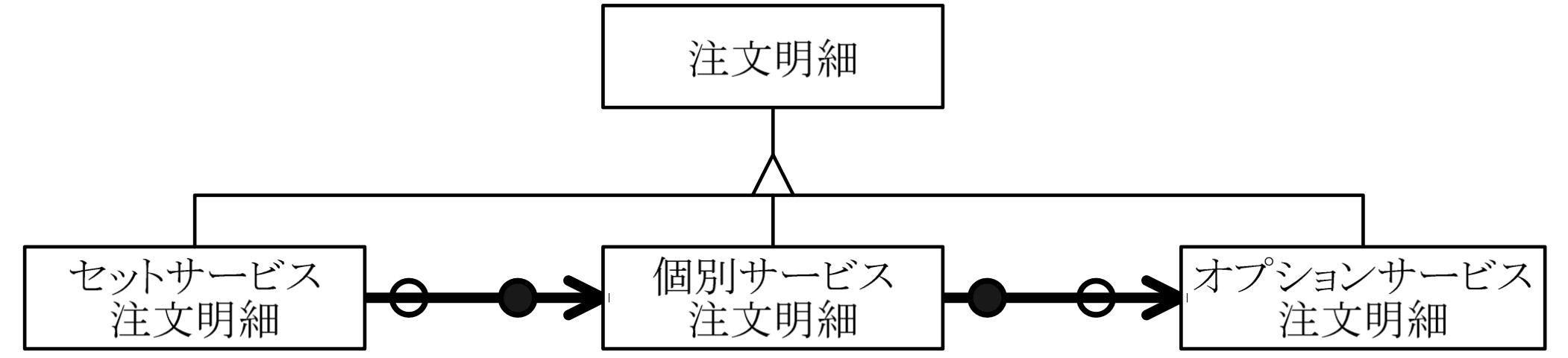データベーススペシャリスト試験(平成25年 午後I 問2 設問2-1解答)