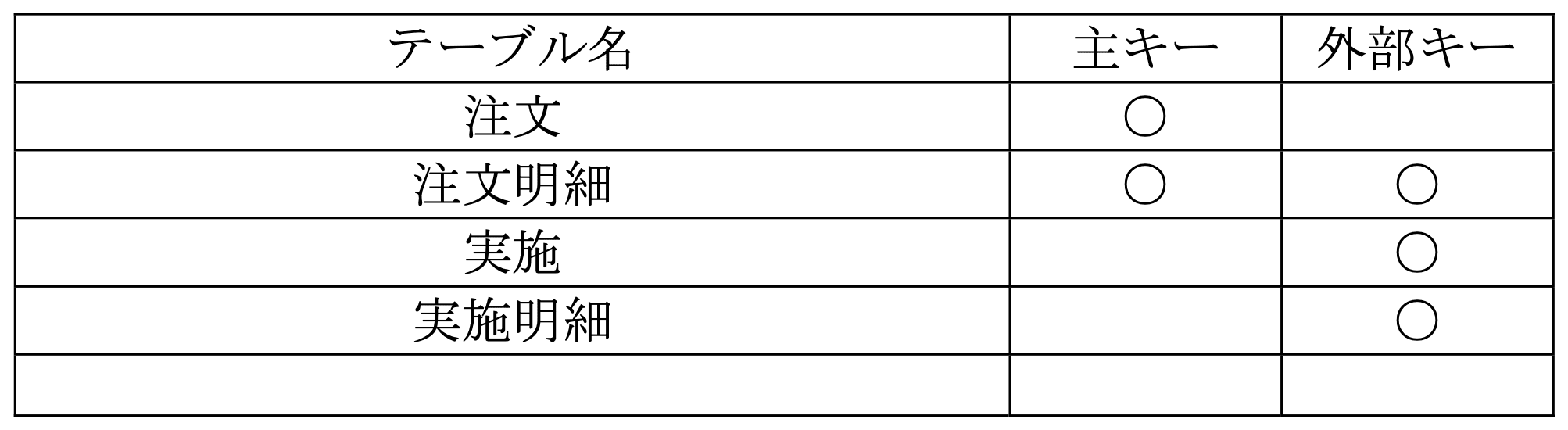 データベーススペシャリスト試験(平成25年 午後I 問2 設問3-2解答)