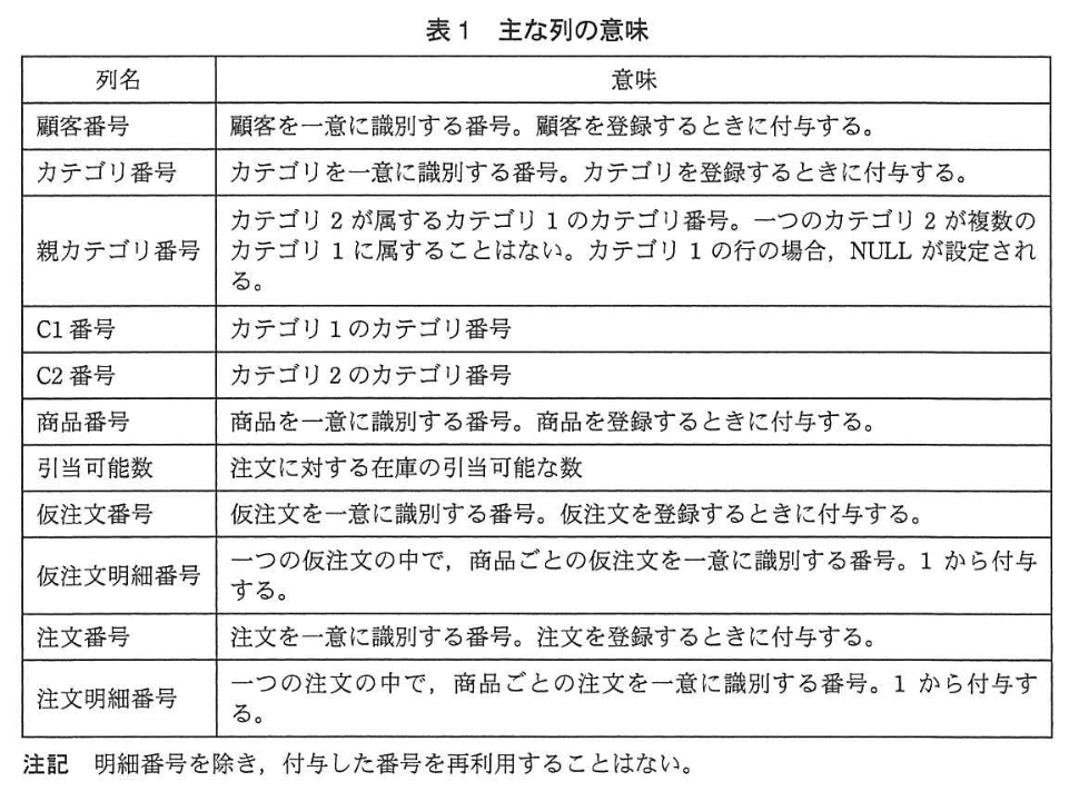 データベーススペシャリスト試験(平成25年 午後I 問3 表1)