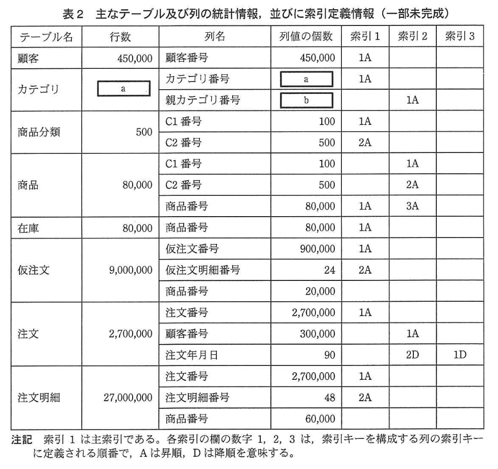 データベーススペシャリスト試験(平成25年 午後I 問3 表2)