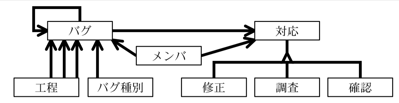 データベーススペシャリスト試験(平成26年 午後I 問1 設問2-1解答)