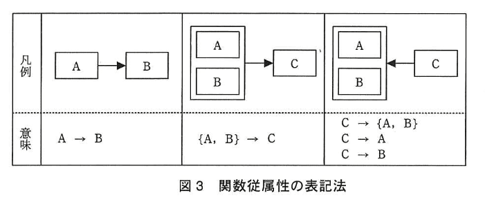 データベーススペシャリスト試験(平成26年 午後I 問1 図3)