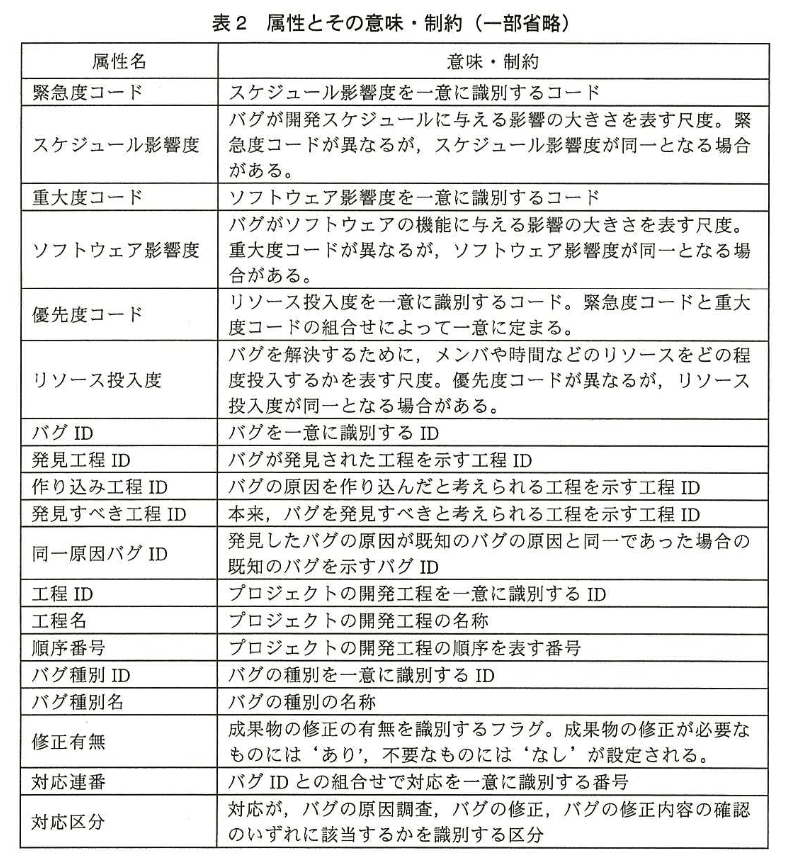 データベーススペシャリスト試験(平成26年 午後I 問1 表2)