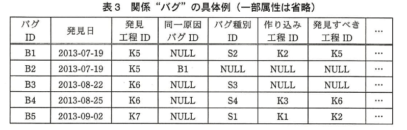 データベーススペシャリスト試験(平成26年 午後I 問1 表3)