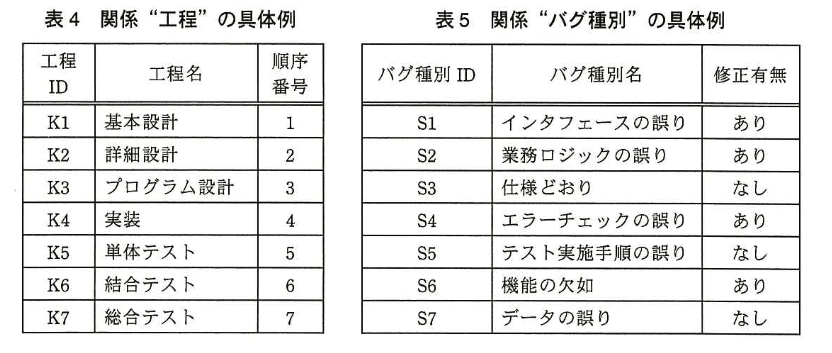 データベーススペシャリスト試験(平成26年 午後I 問1 表4)