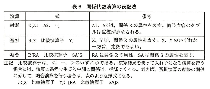 データベーススペシャリスト試験(平成26年 午後I 問1 表6)
