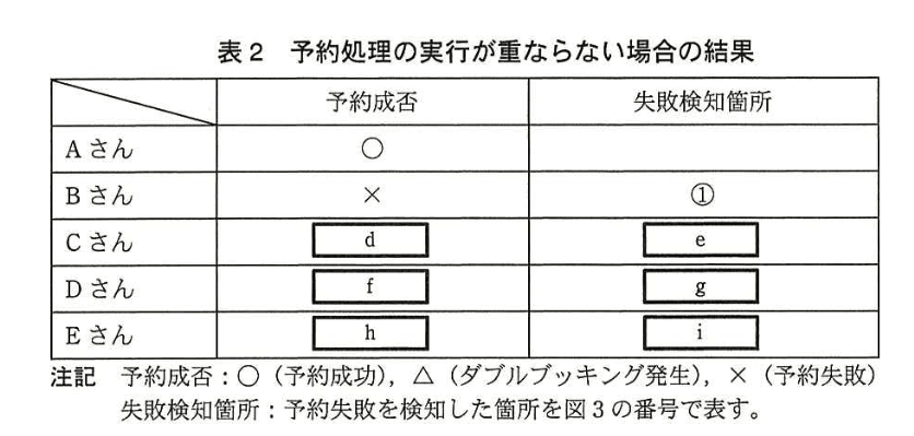 データベーススペシャリスト試験（平成26年 午後I 問2 表2）