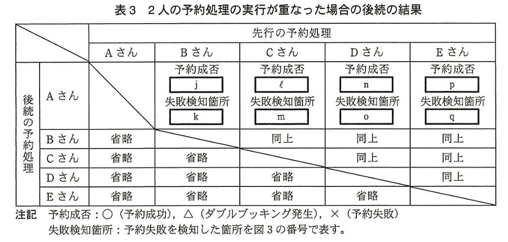 データベーススペシャリスト試験（平成26年 午後I 問2 表3）