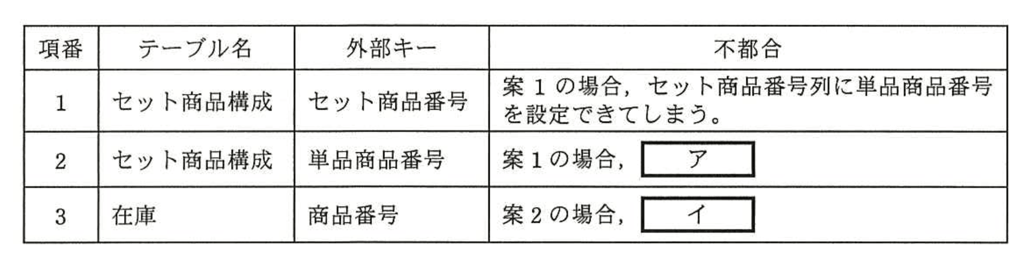 データベーススペシャリスト試験(平成26年 午後I 問3 設問1-3)