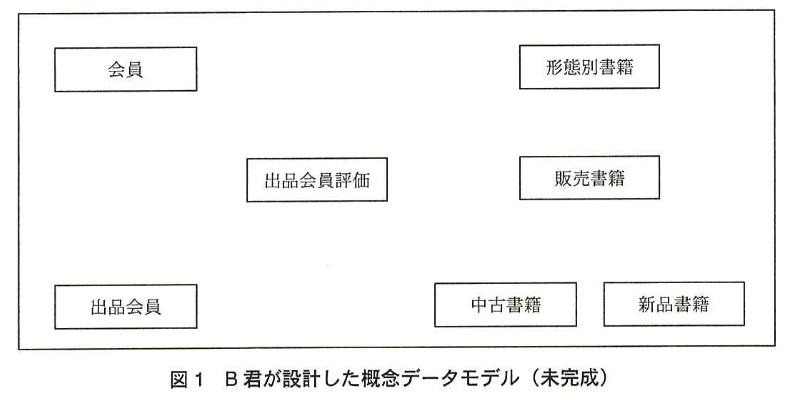 データベーススペシャリスト試験(平成27年 午後I 問1 図1)