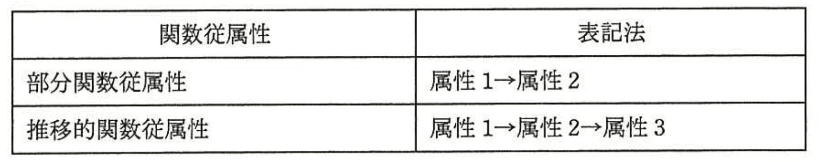 データベーススペシャリスト試験(平成27年 午後I 問1 設問1-1)