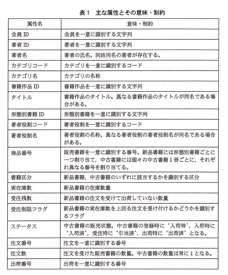 データベーススペシャリスト試験(平成27年 午後I 問1 表1)
