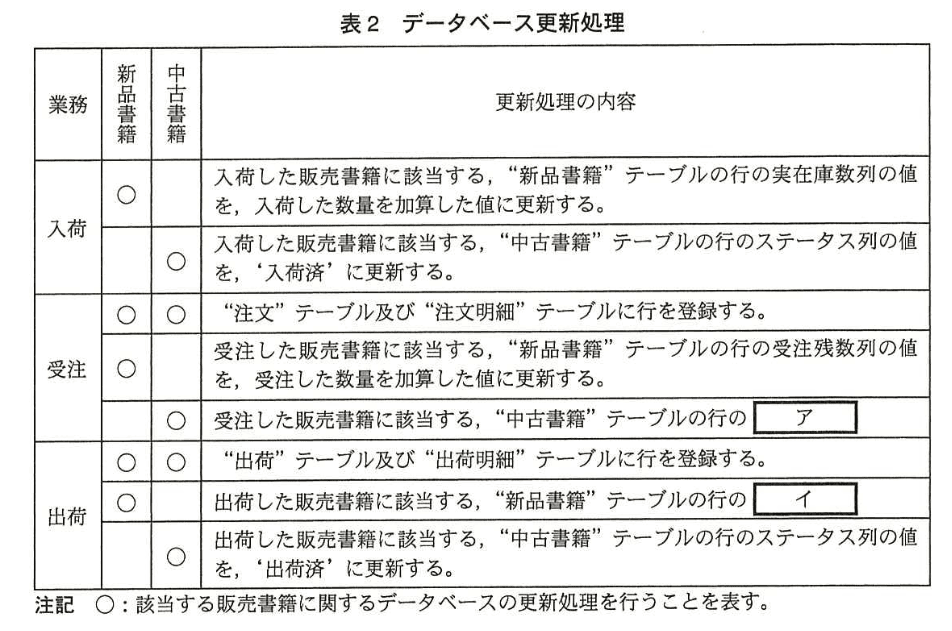 データベーススペシャリスト試験(平成27年 午後I 問1 表2)