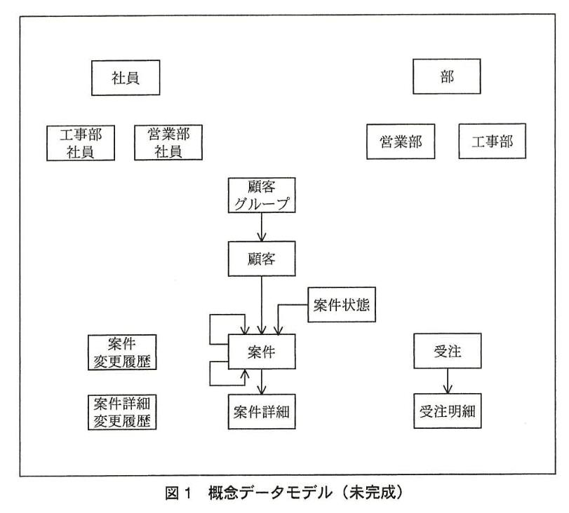 データベーススペシャリスト試験(平成27年 午後I 問2 図1)