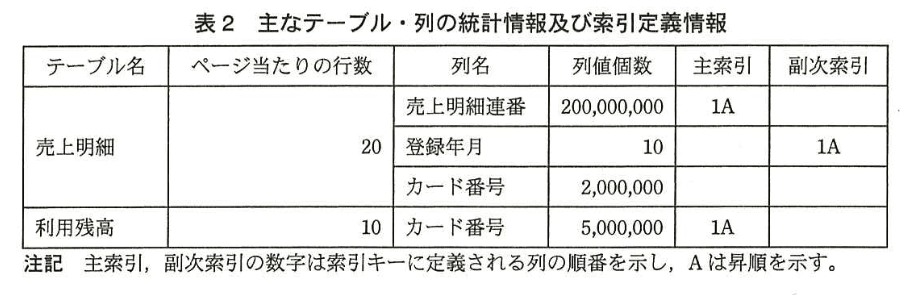 データベーススペシャリスト試験(平成27年 午後I 問3 表2)