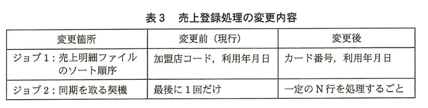データベーススペシャリスト試験(平成27年 午後I 問3 表3)