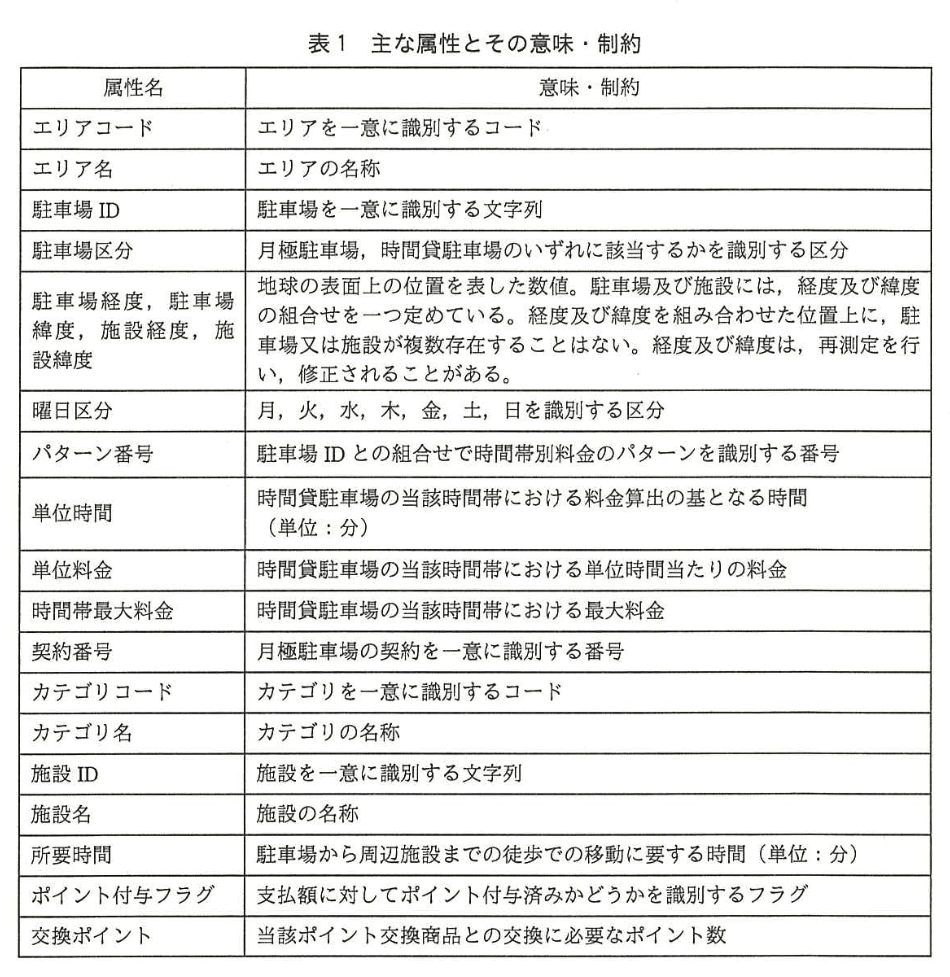 データベーススペシャリスト試験(平成28年 午後I 問1 表1)