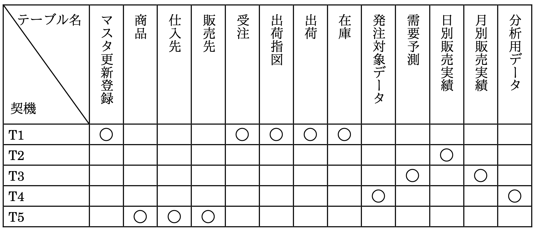 データベーススペシャリスト試験(平成28年 午後I 問2 設問1-1解答)