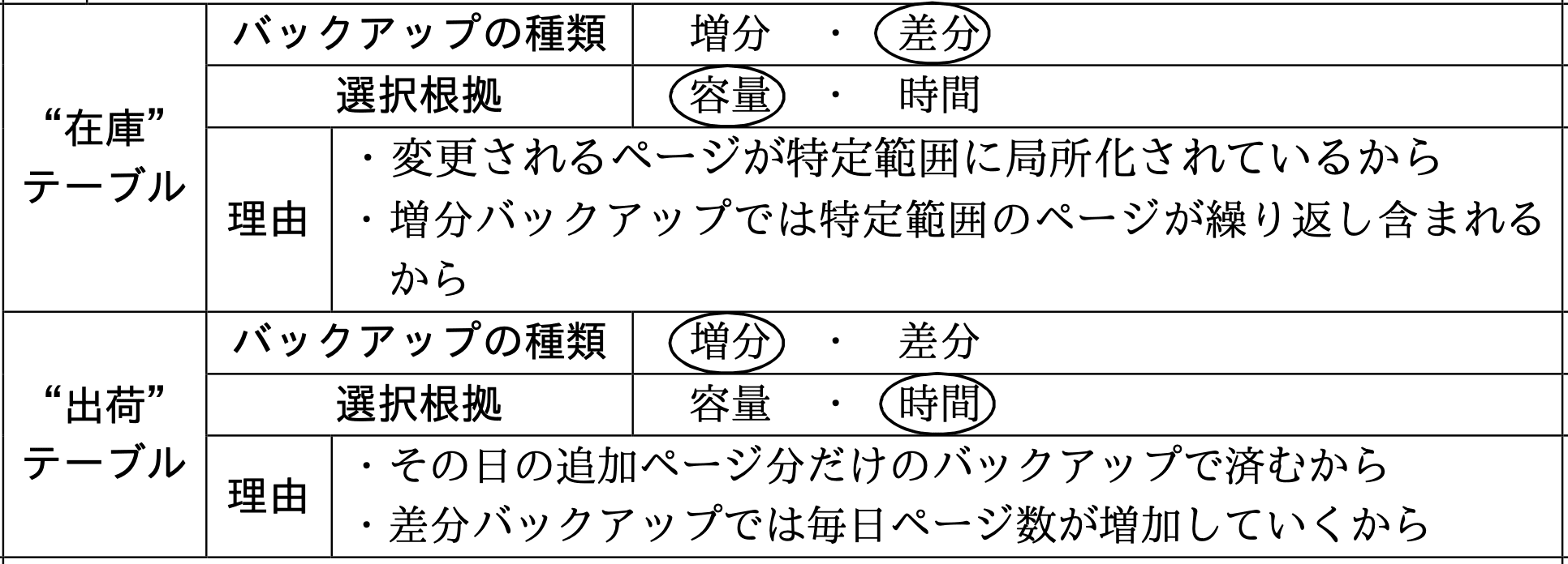 データベーススペシャリスト試験(平成28年 午後I 問2 設問2-1解答)