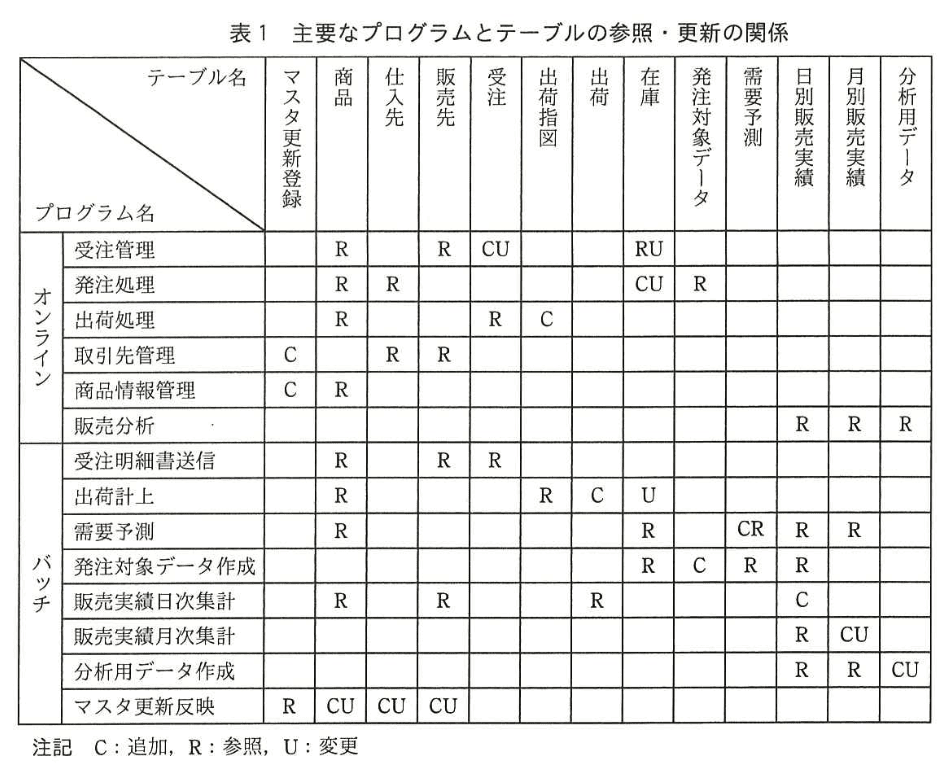 データベーススペシャリスト試験(平成28年 午後1 問2 表1)