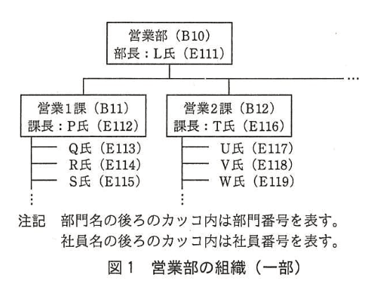 データベーススペシャリスト試験（平成28年 午後I 問3 図1）
