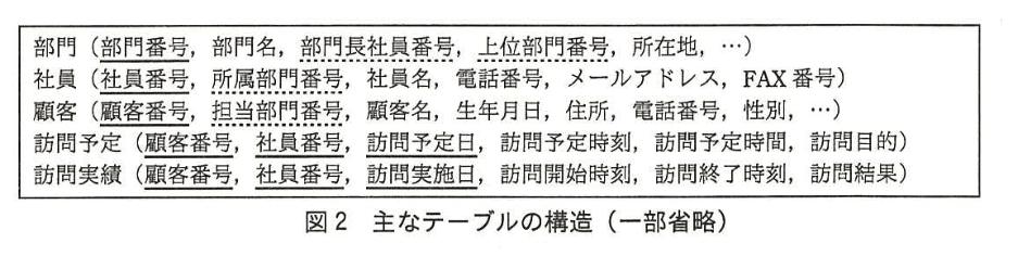 データベーススペシャリスト試験（平成28年 午後I 問3 図2）