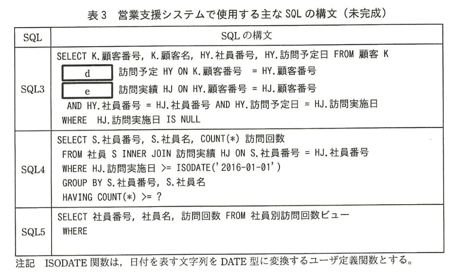 データベーススペシャリスト試験（平成28年 午後I 問3 表3）