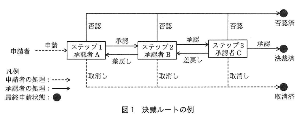 データベーススペシャリスト試験(平成29年 午後I 問1 図1)