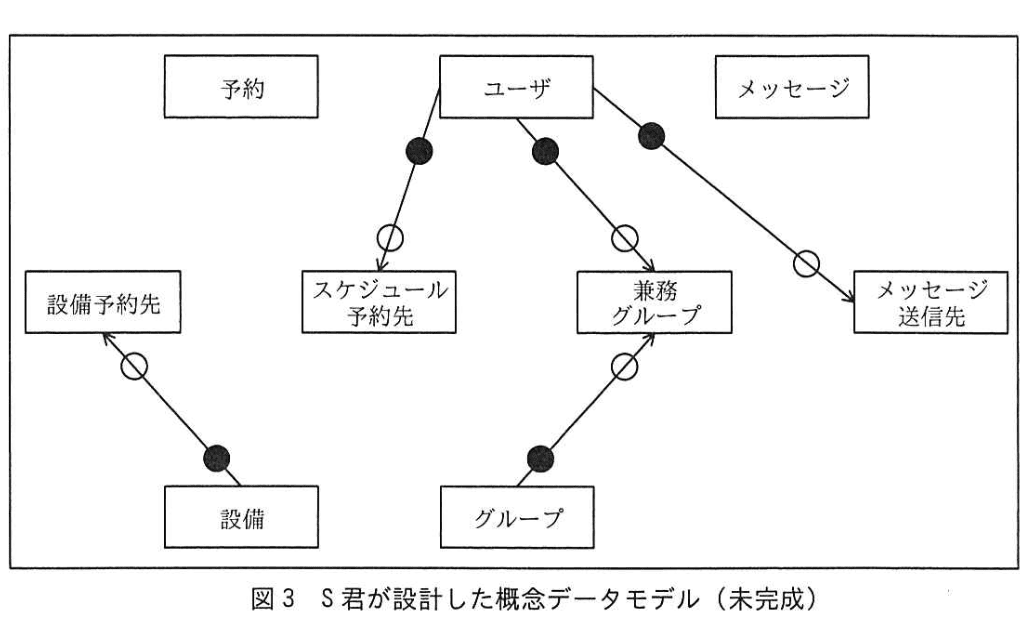 データベーススペシャリスト試験(平成29年 午後I 問1 図3)
