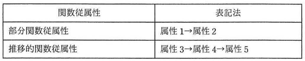 データベーススペシャリスト試験(平成29年 午後I 問1 表1)