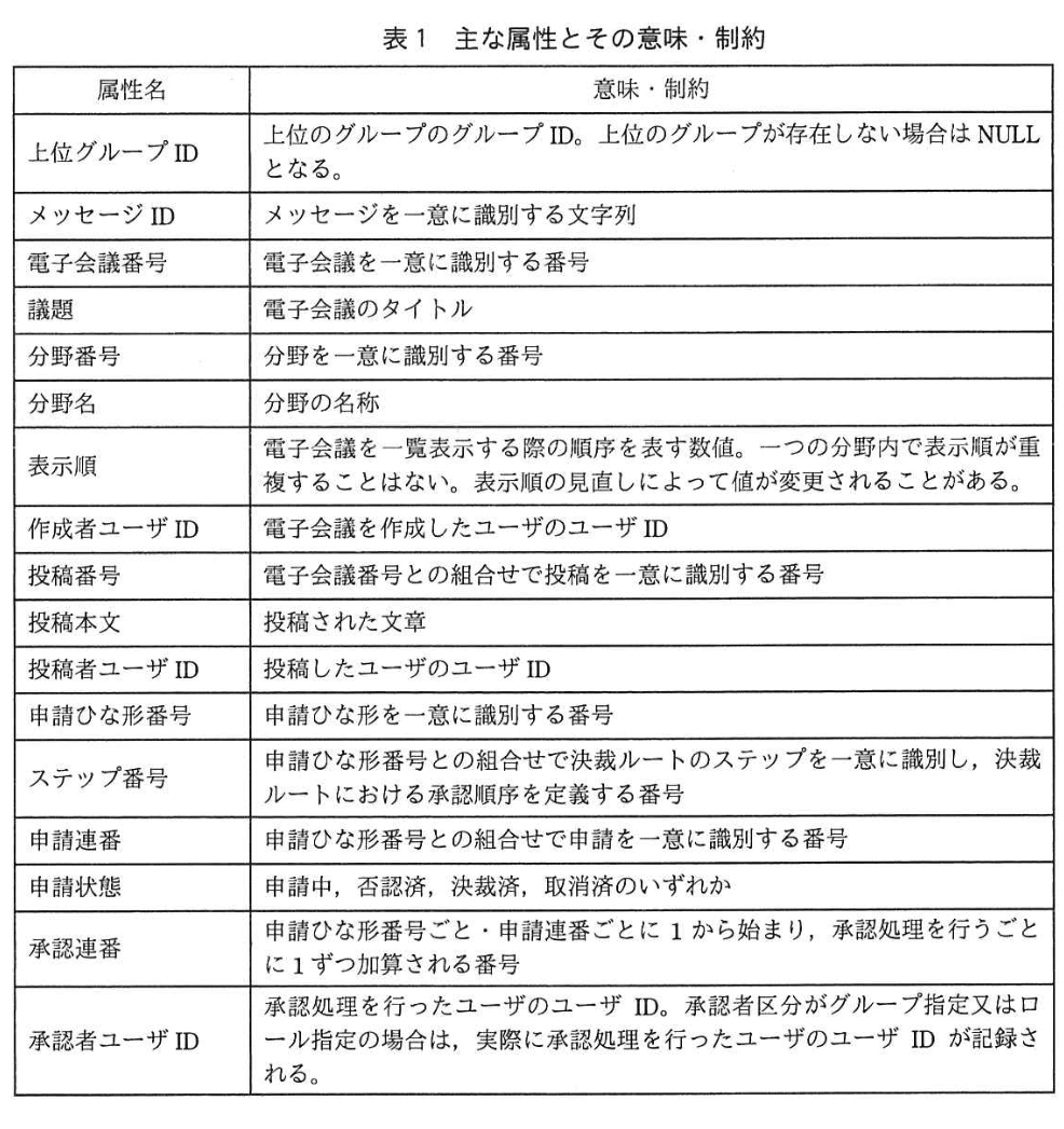 データベーススペシャリスト試験(平成29年 午後I 問1 表1)