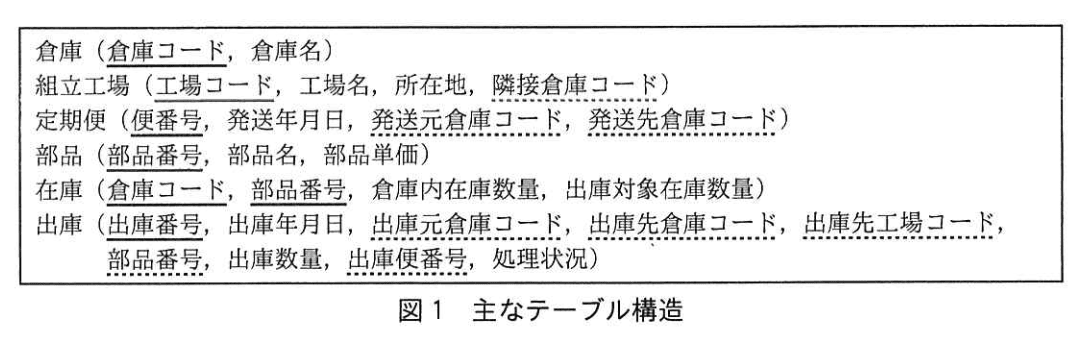 データベーススペシャリスト試験(平成29年 午後I 問2 図1)