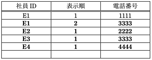 データベーススペシャリスト試験（平成29年 午後I 問3 設問2-5）