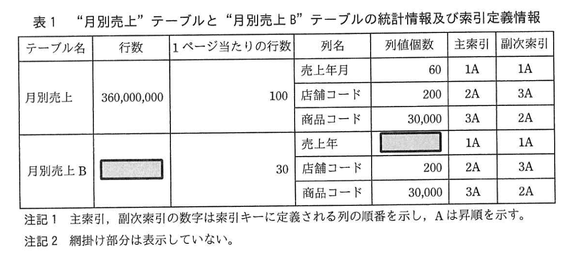 データベーススペシャリスト試験（平成29年 午後I 問3 表1）