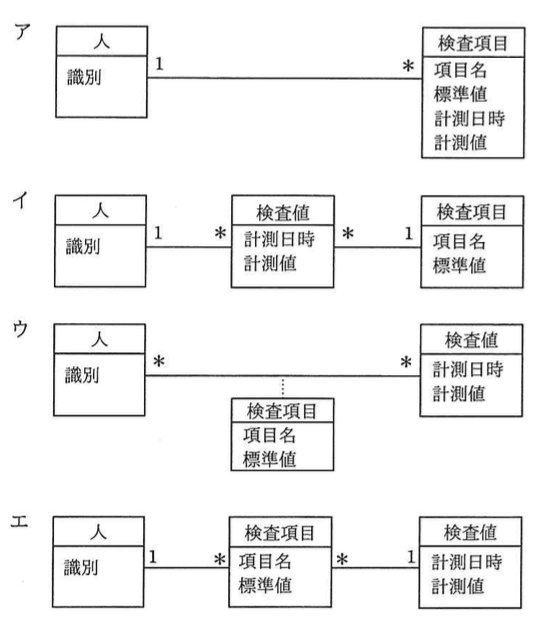 データベーススペシャリスト試験 2017年 午前2 問03の選択肢の画像