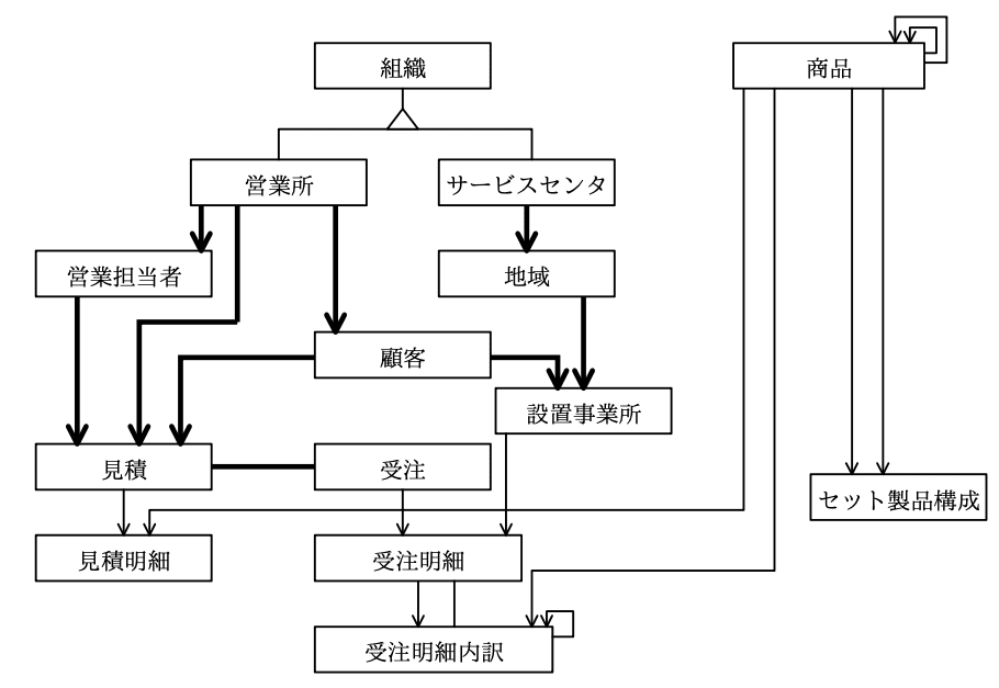 データベーススペシャリスト試験(平成30年 午後I 問1 設問1-2解答)