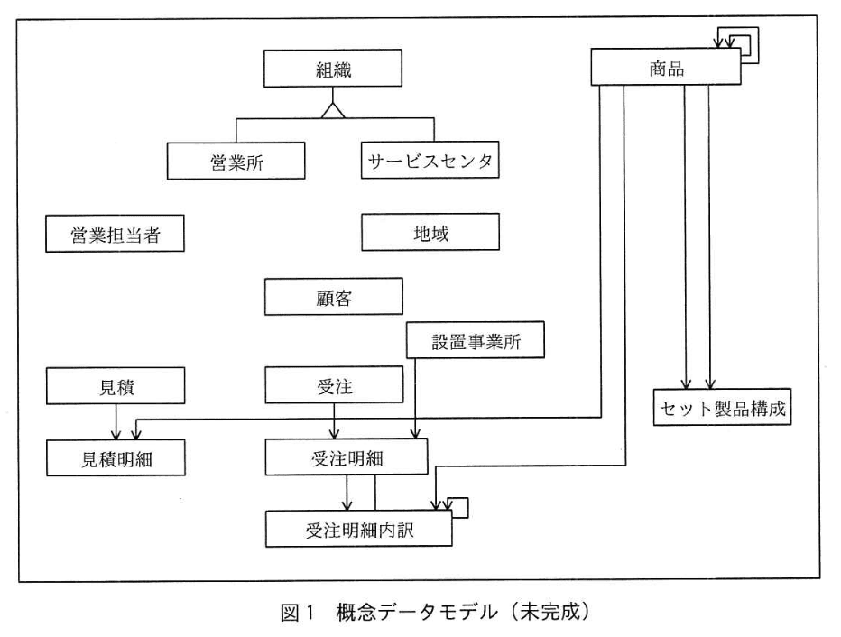 データベーススペシャリスト試験(平成30年 午後I 問1 図1)