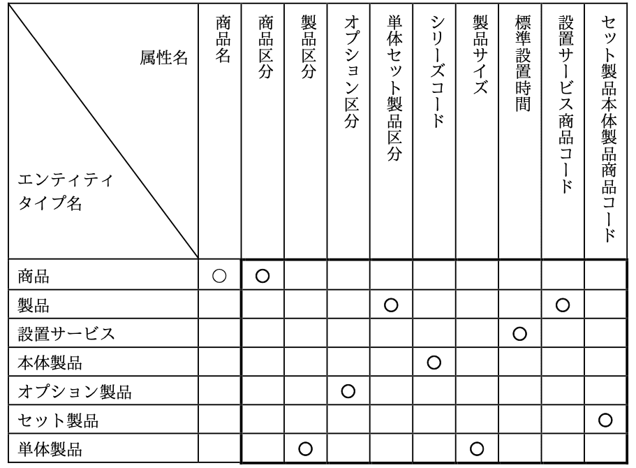 データベーススペシャリスト試験(平成30年 午後I 問1 設問2-1解答)