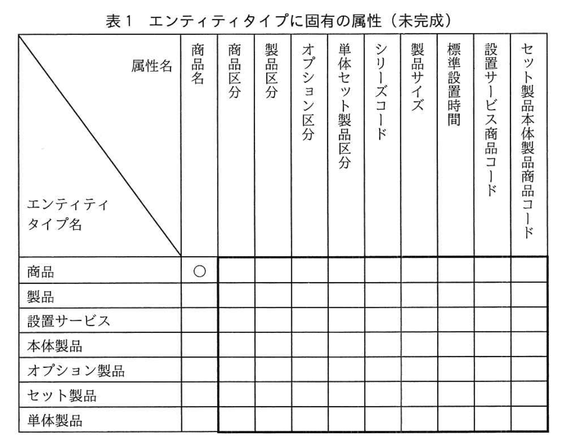 データベーススペシャリスト試験(平成30年 午後I 問1 表1)