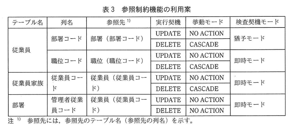 データベーススペシャリスト試験(平成30年 午後I 問2 表3)