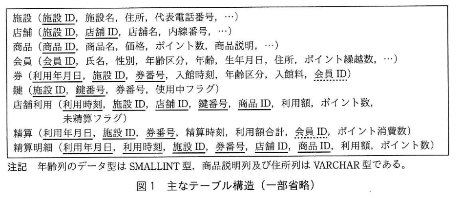 データベーススペシャリスト試験(平成30年 午後I 問3 図1)