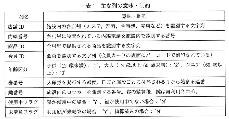 データベーススペシャリスト試験(平成30年 午後I 問3 表1)