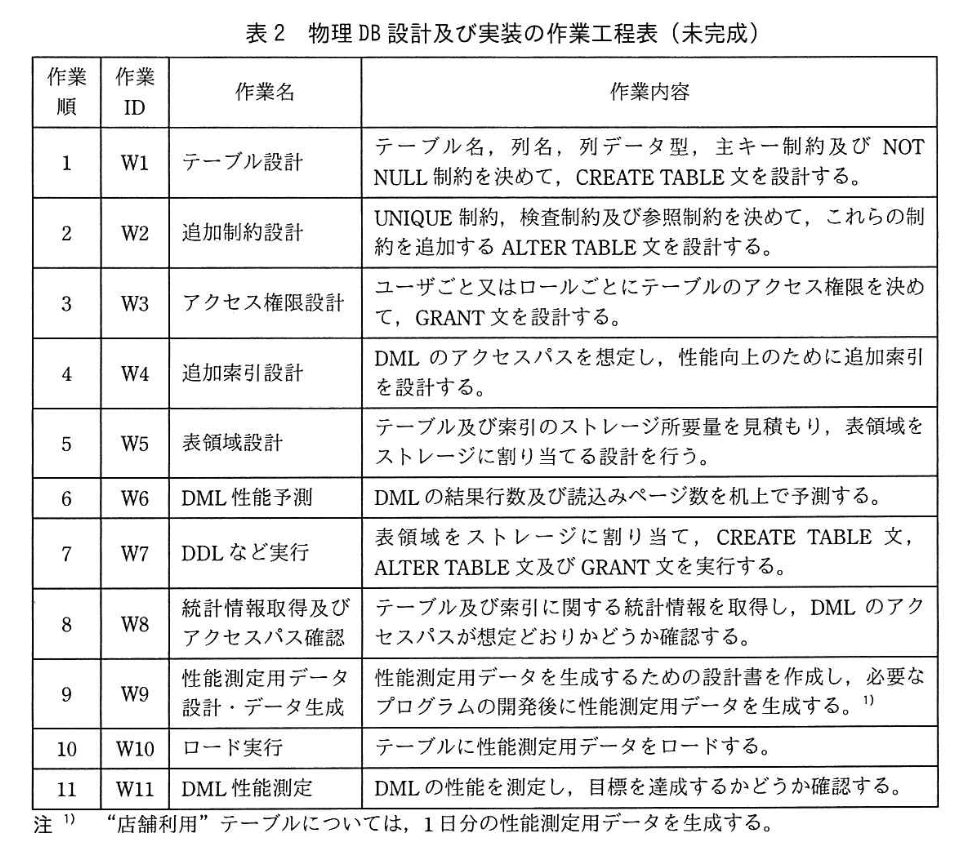 データベーススペシャリスト試験(平成30年 午後I 問3 表2)